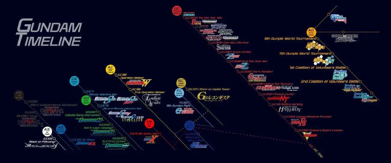 The Multiverse Of Alternative Timelines And Dimensions In Gundam Unive the-multiverse-of-alternative-timelines-and-dimensions-in-gundam-unive